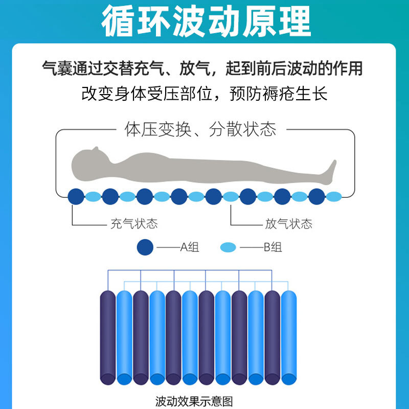 防褥瘡氣床墊哪種好、褥瘡的護(hù)理方法？